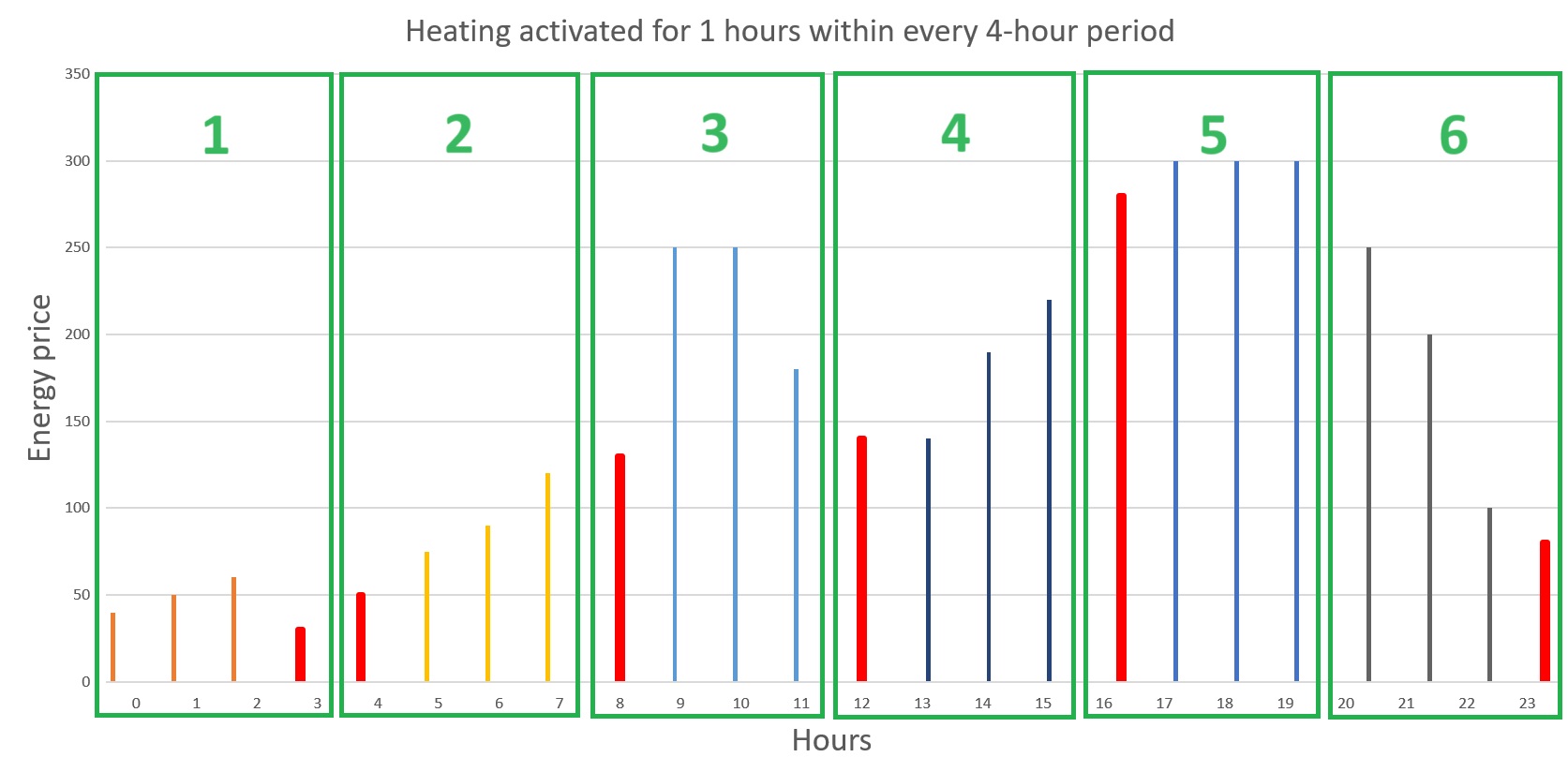 Heating period 24h