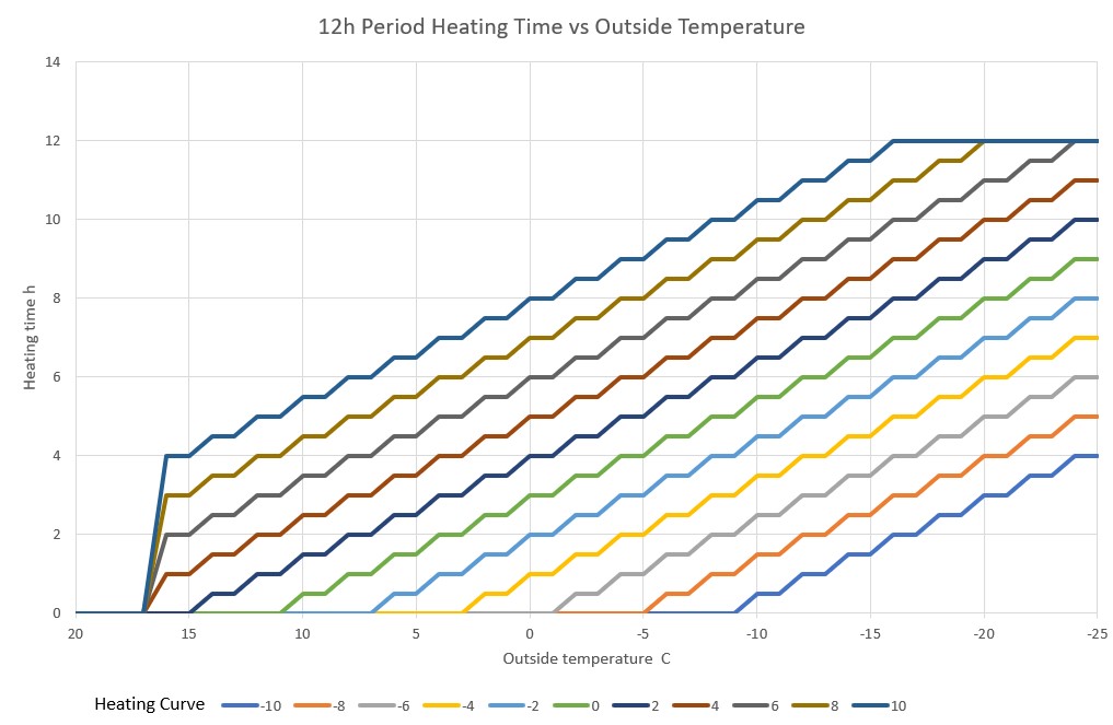 Heating curve for 12h period