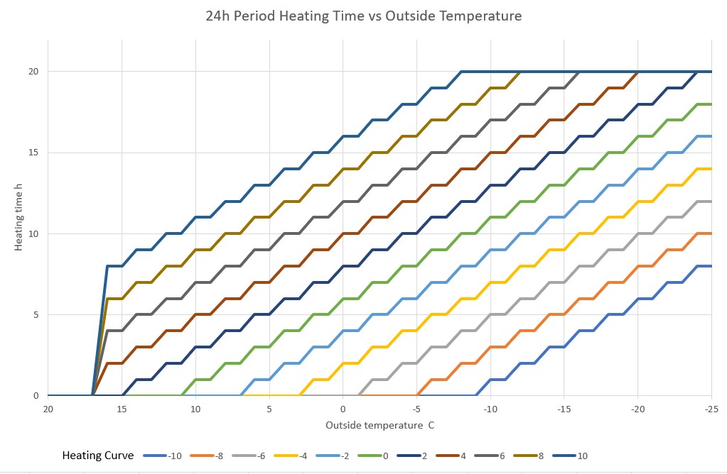 Heating curve for 24h period