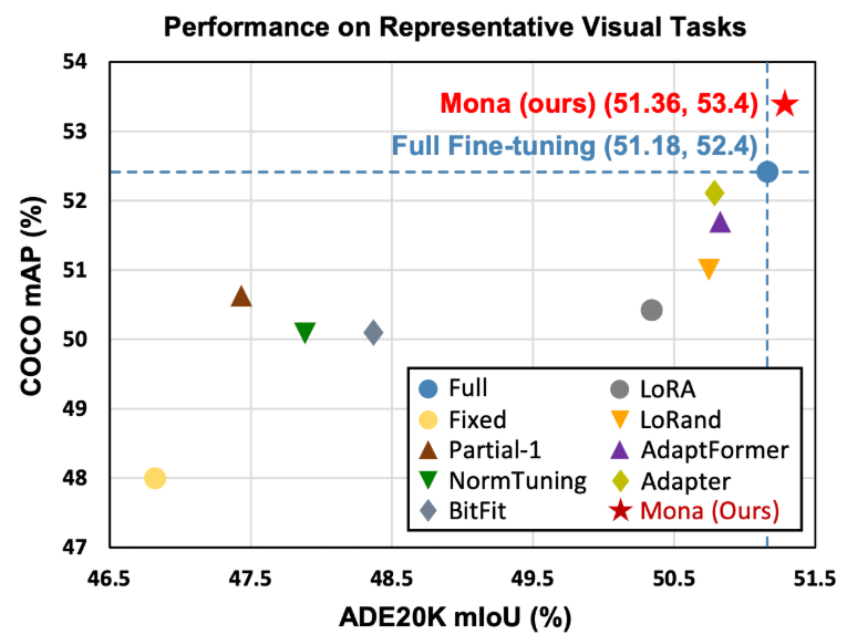 performance