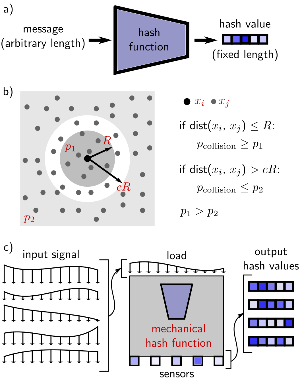 illustration of hashing and mechanical hashing