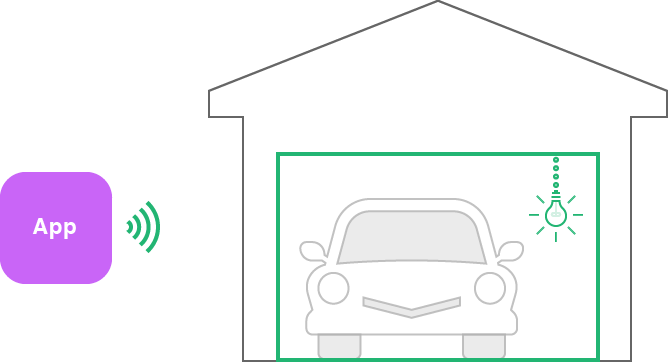 High level diagram of an iOS device controlling a garage door opener.