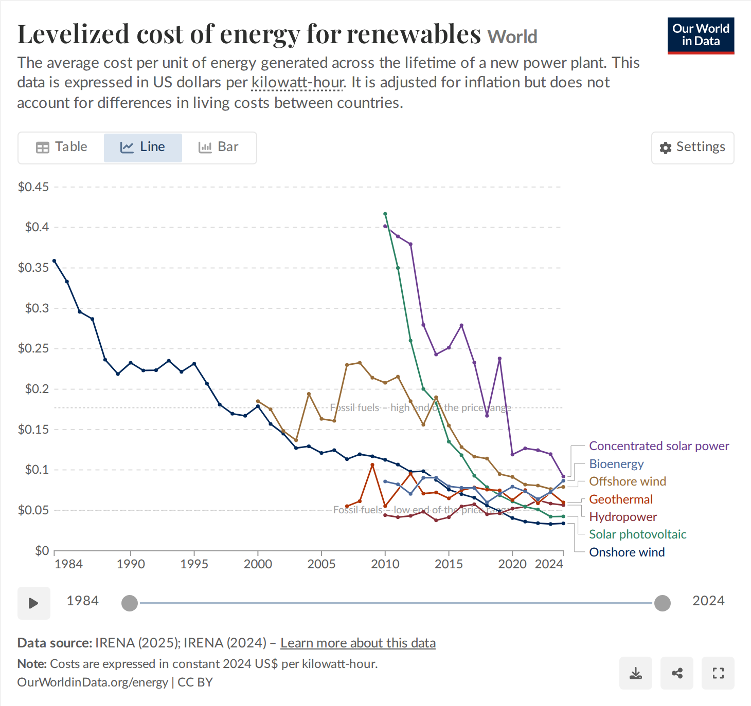 Levelized cost of energy for renewable sources