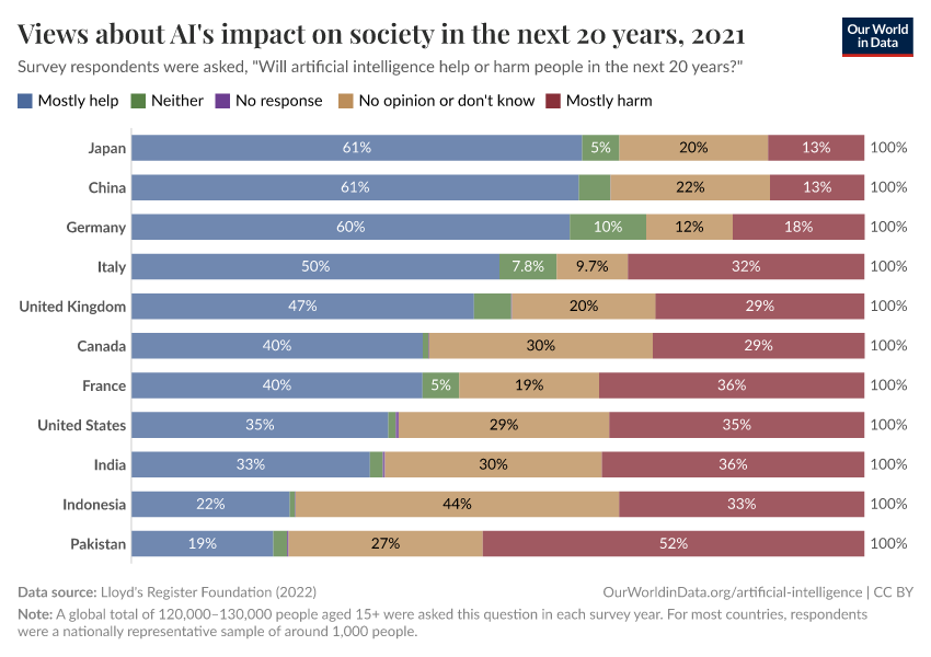Views about AI's impact on society in the next 20 years