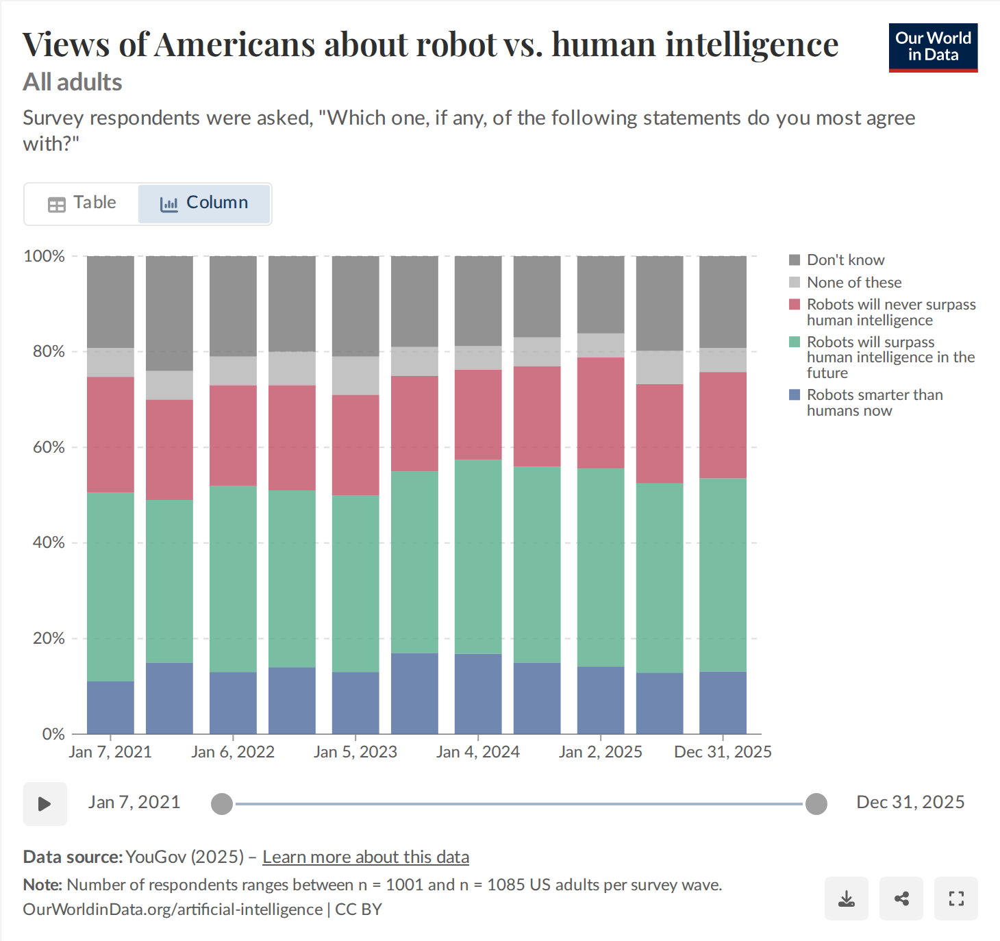 Views of Americans about robot versus human intelligence