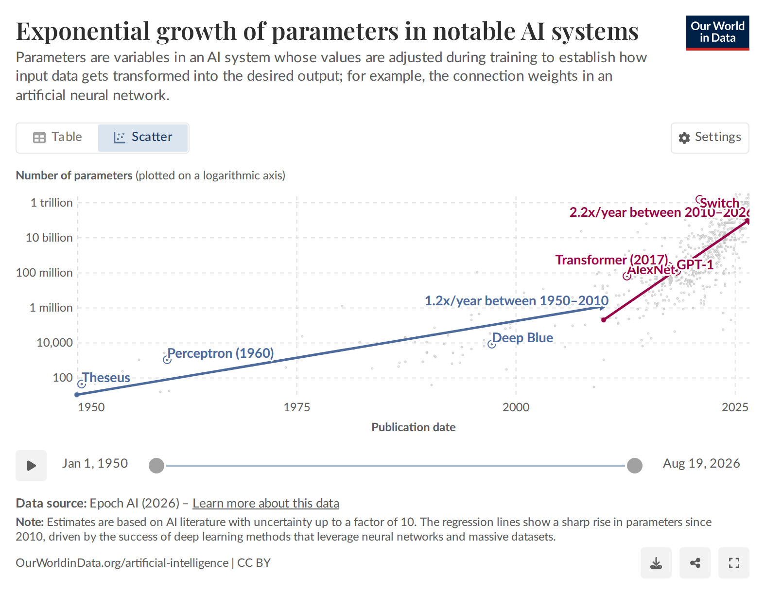 Exponential growth of parameters in notable AI systems