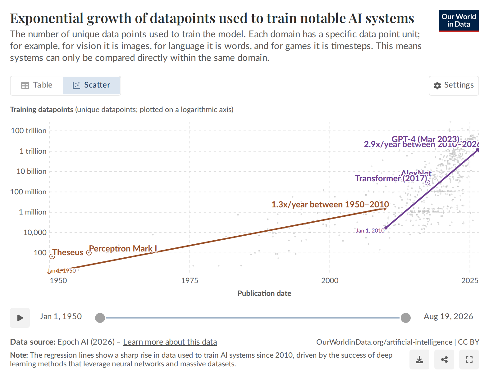 Exponential growth of datapoints used to train notable AI systems
