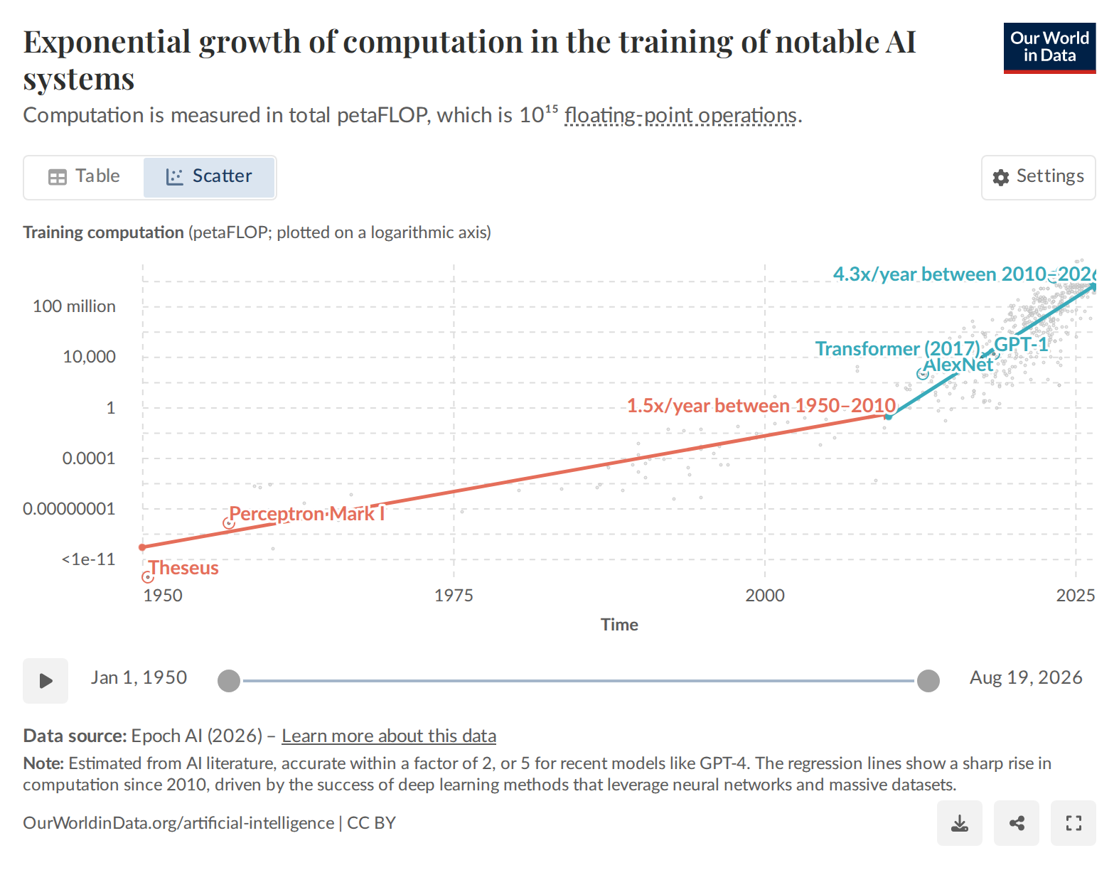 Exponential growth of computation in the training of notable AI systems
