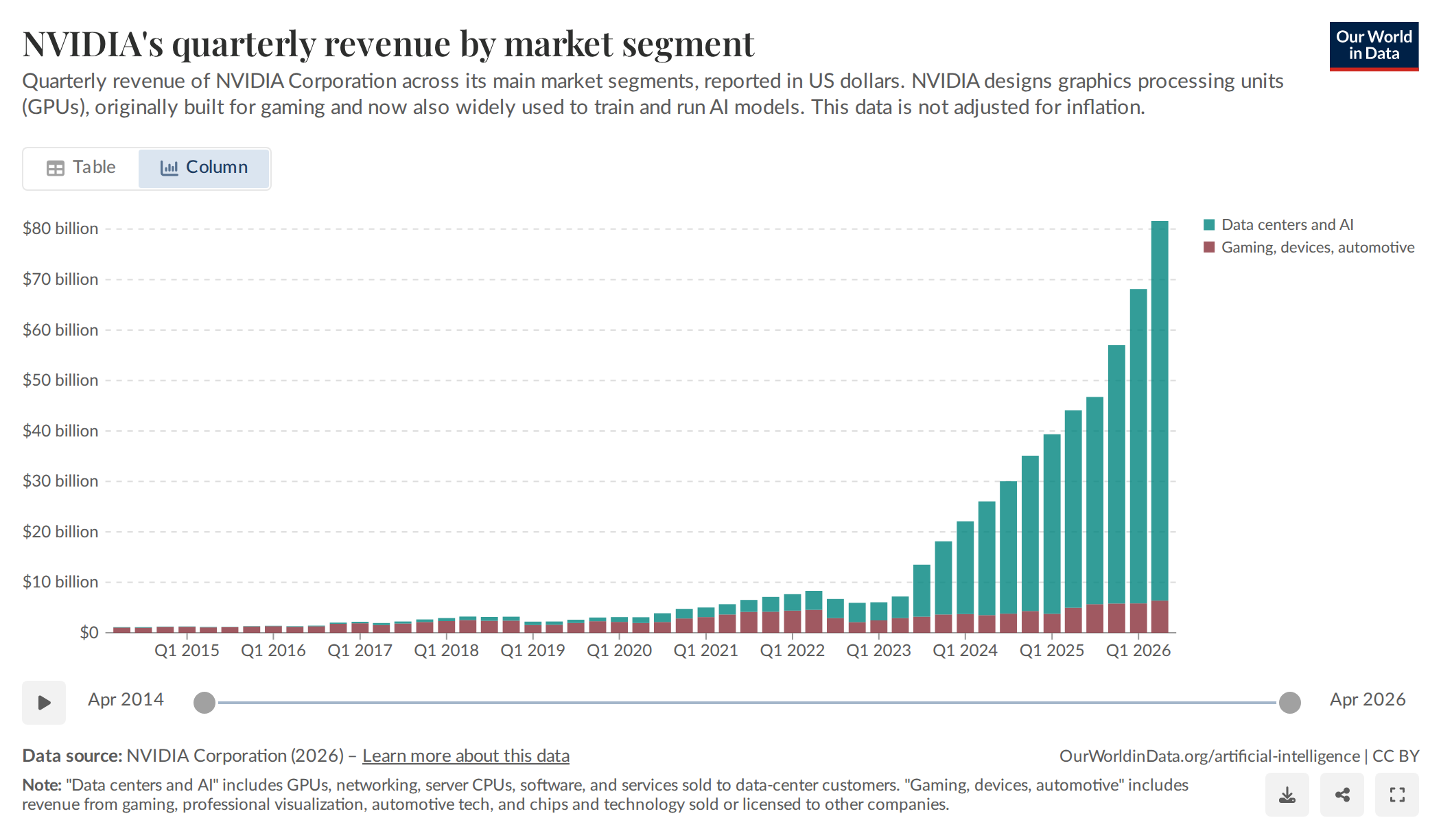NVIDIA quarterly revenue by market segment