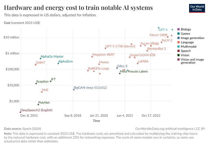 Hardware and energy cost to train notable AI systems