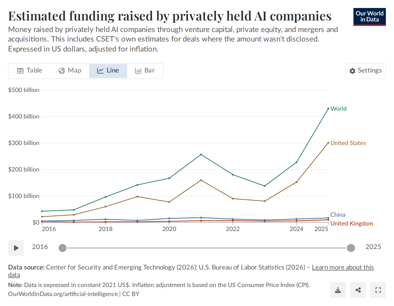 Estimated funding raised by privately held AI companies
