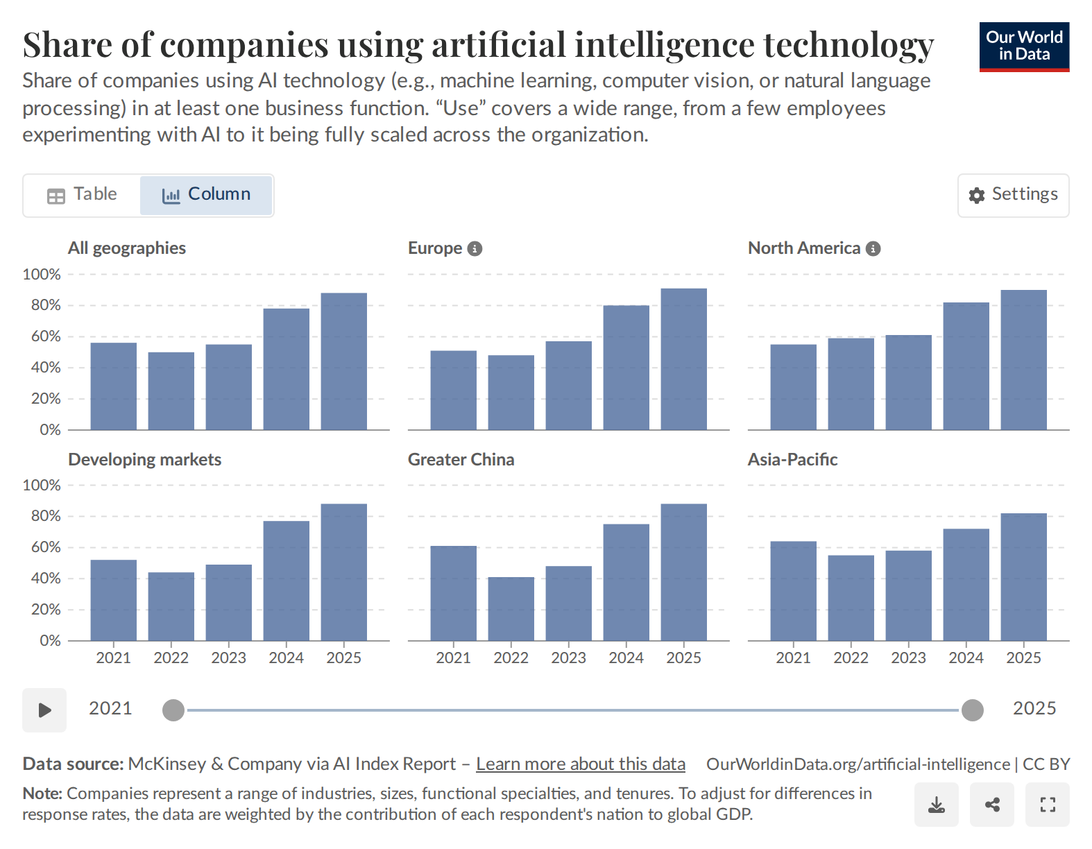 Share of companies using artificial intelligence technology