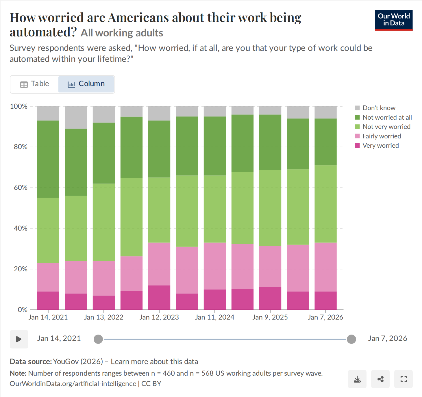 How worried Americans are about their work being automated