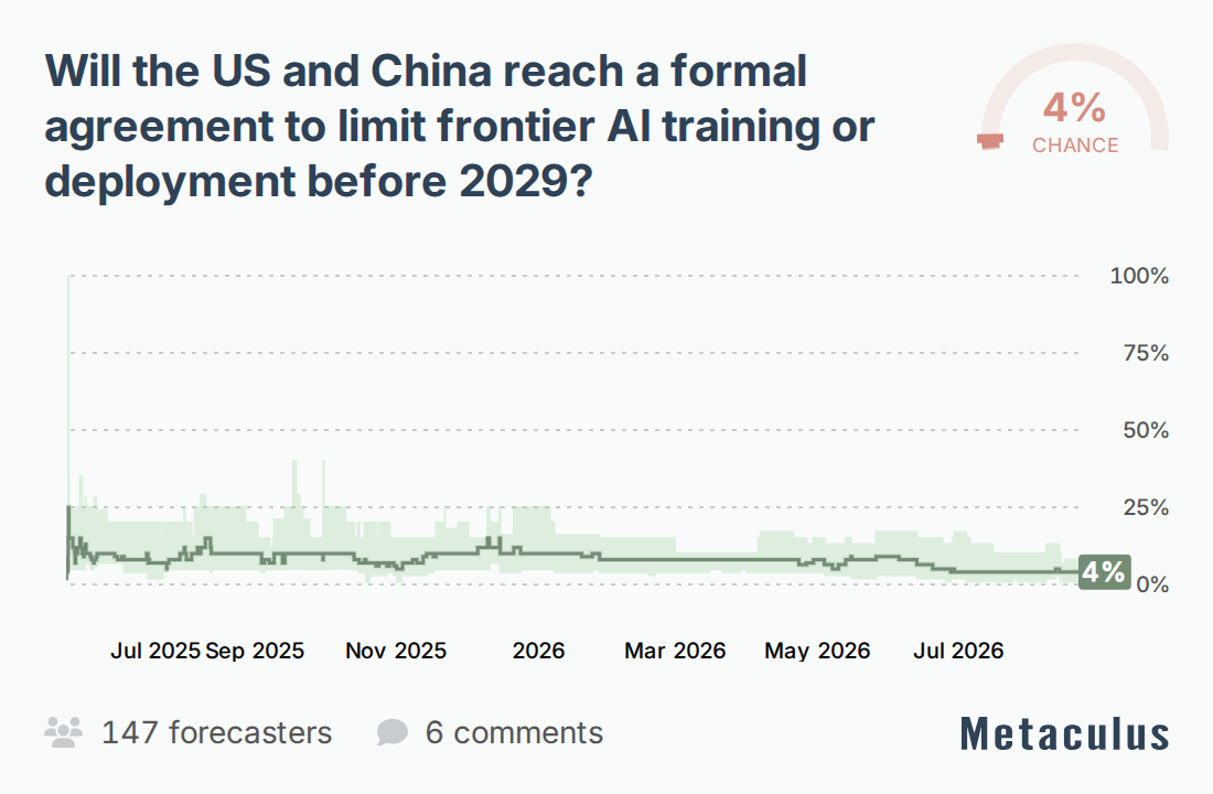 Metaculus forecast for a US-China agreement limiting frontier AI