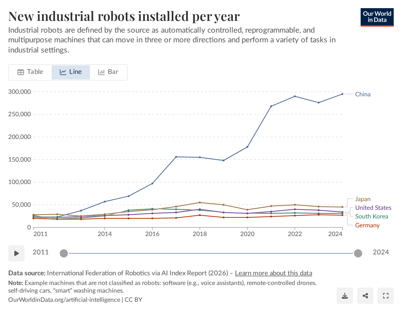 New industrial robots installed per year in the top five countries