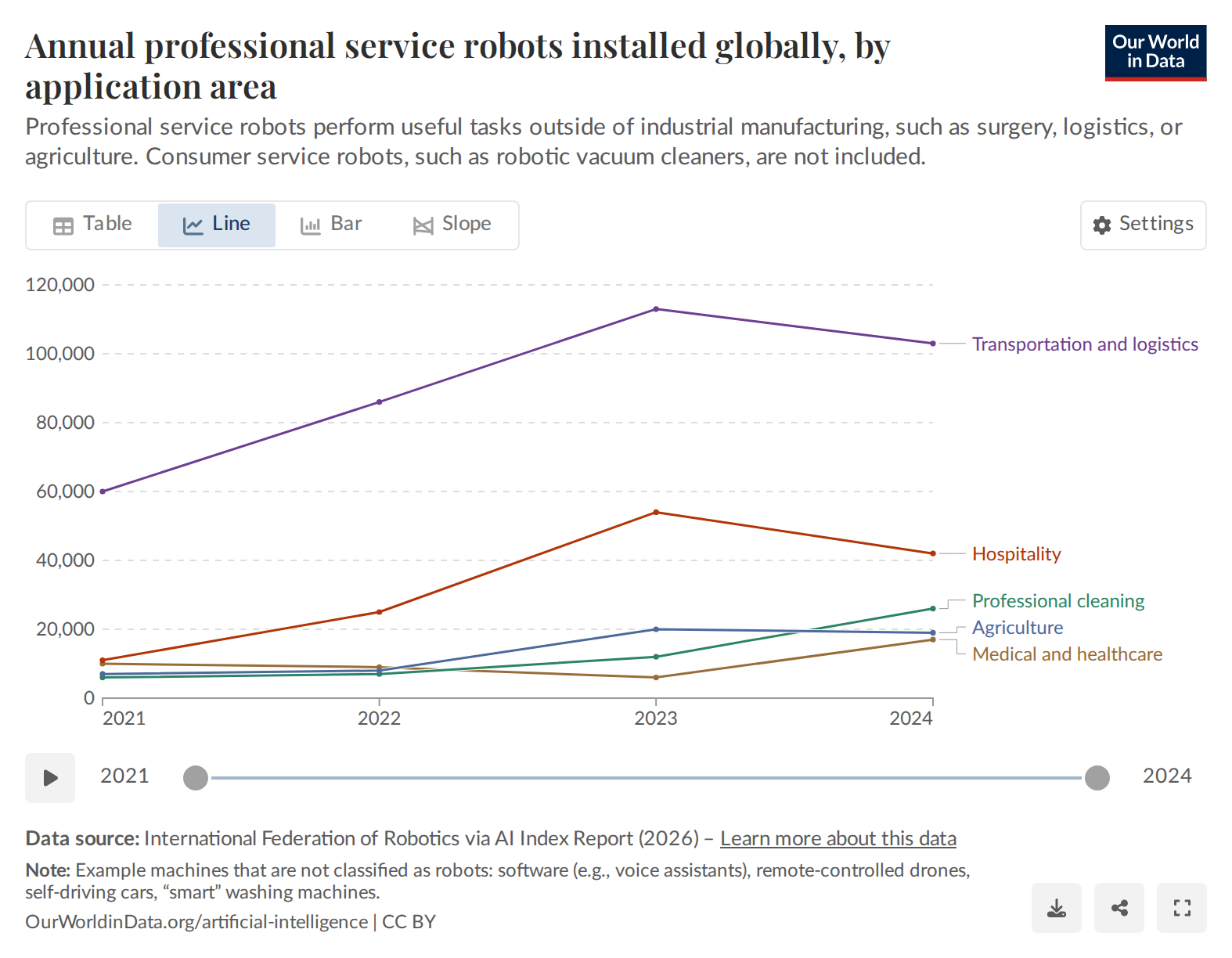 Annual professional service robots installed globally by application area