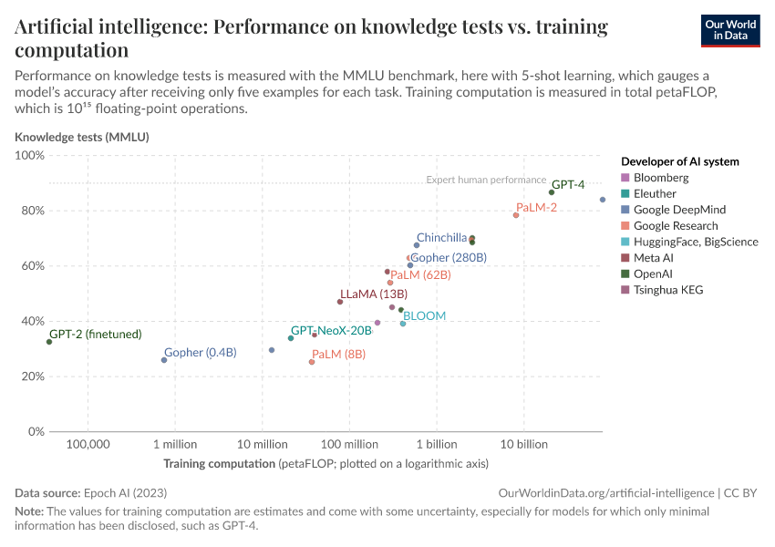 Performance on knowledge tests vs. training computation