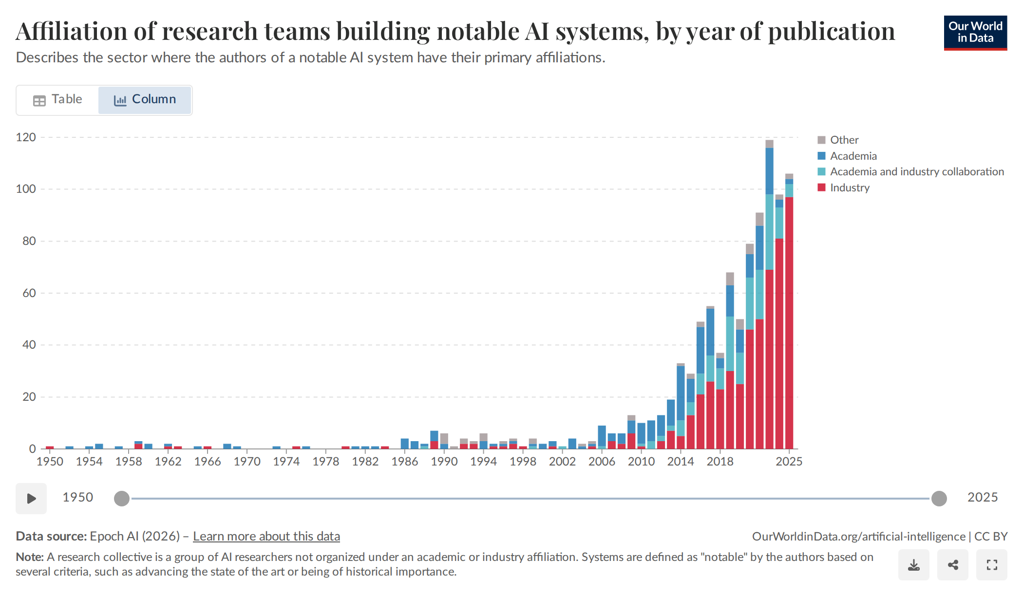 Affiliation of research teams building notable AI systems by publication year