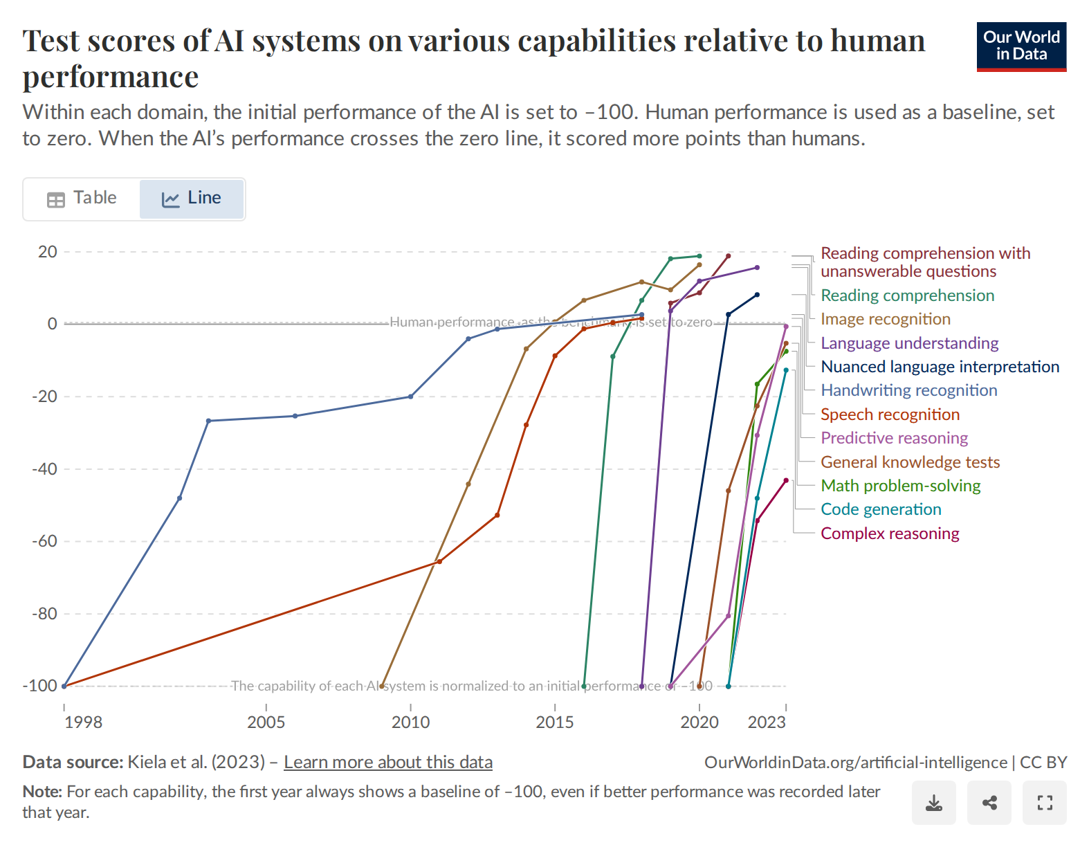 Test scores of AI systems on various capabilities relative to human performance