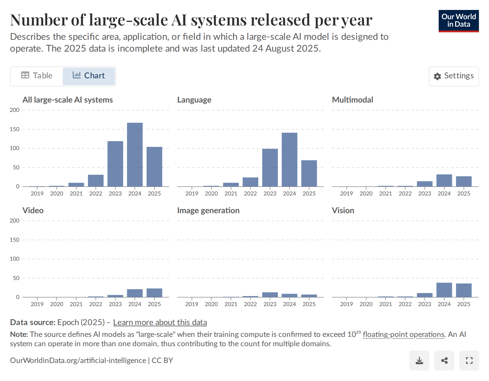 Number of large-scale AI systems released per year