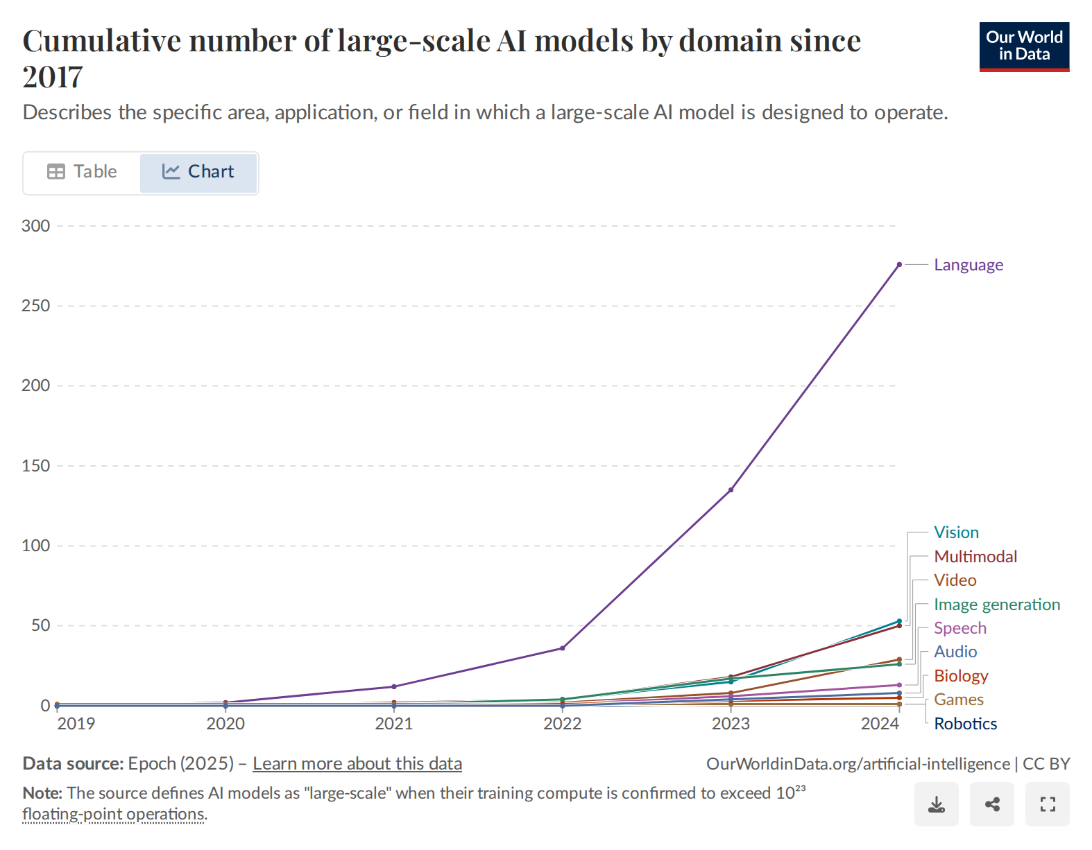 Cumulative number of large-scale AI models by domain since 2017