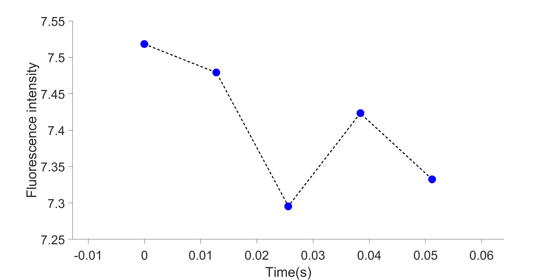 Fluorescence plot Fluorescence Intensity over time