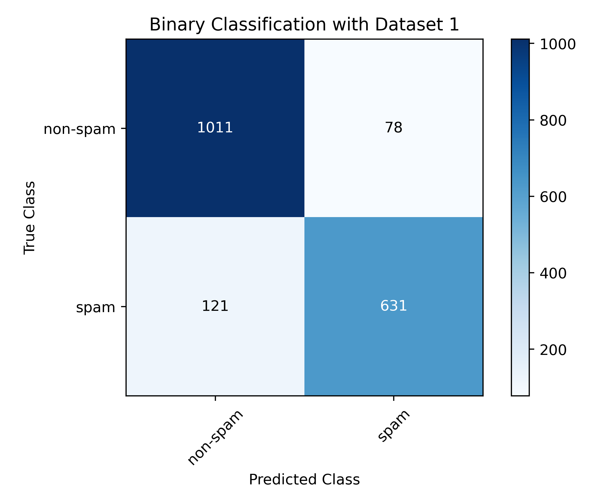 Heatmap for Dataset1