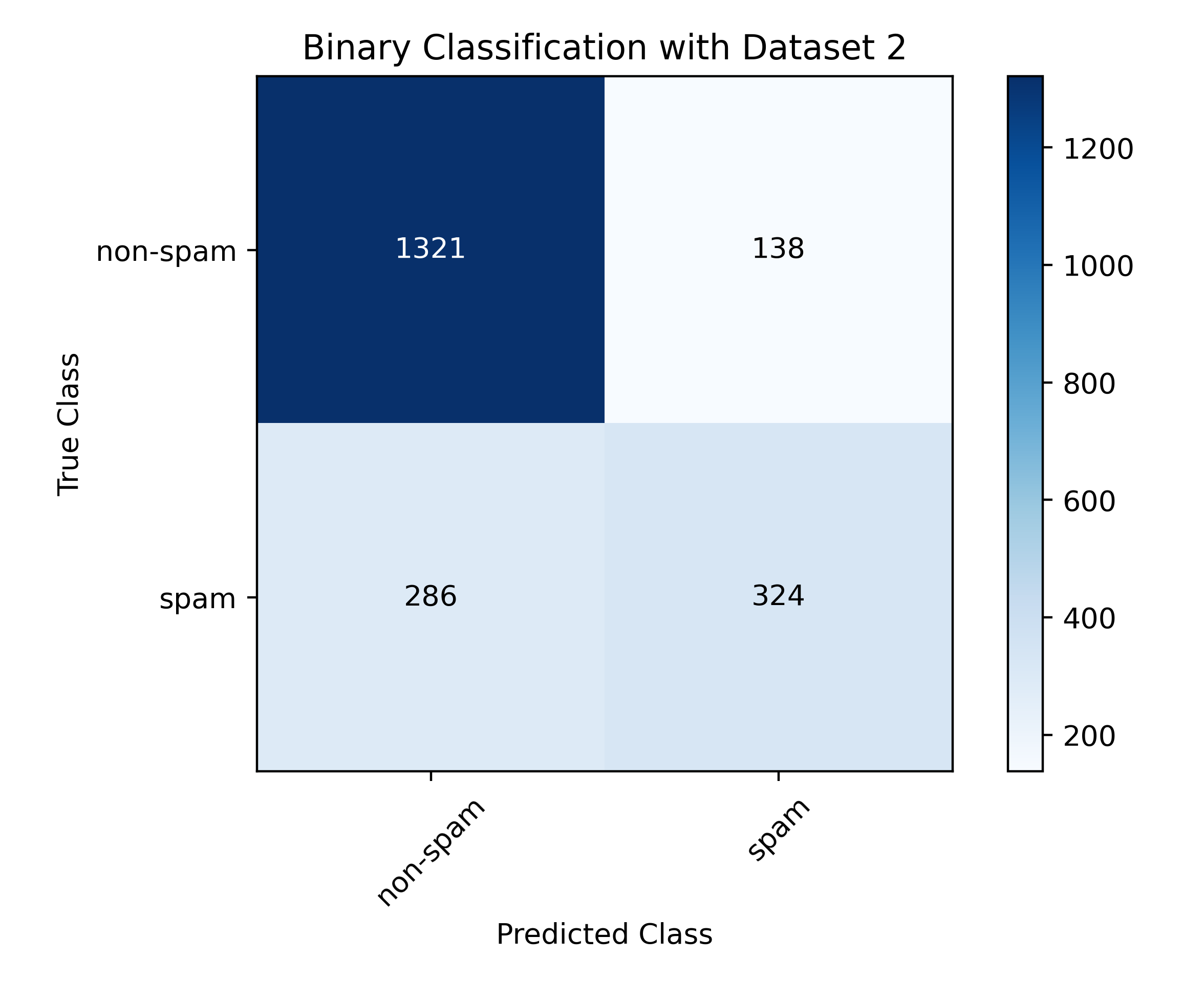 Heatmap for Dataset2