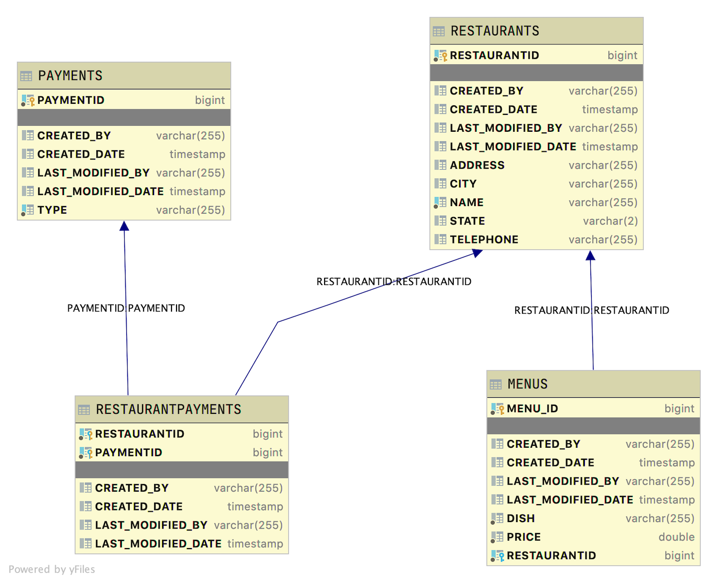 Image of Database Layout