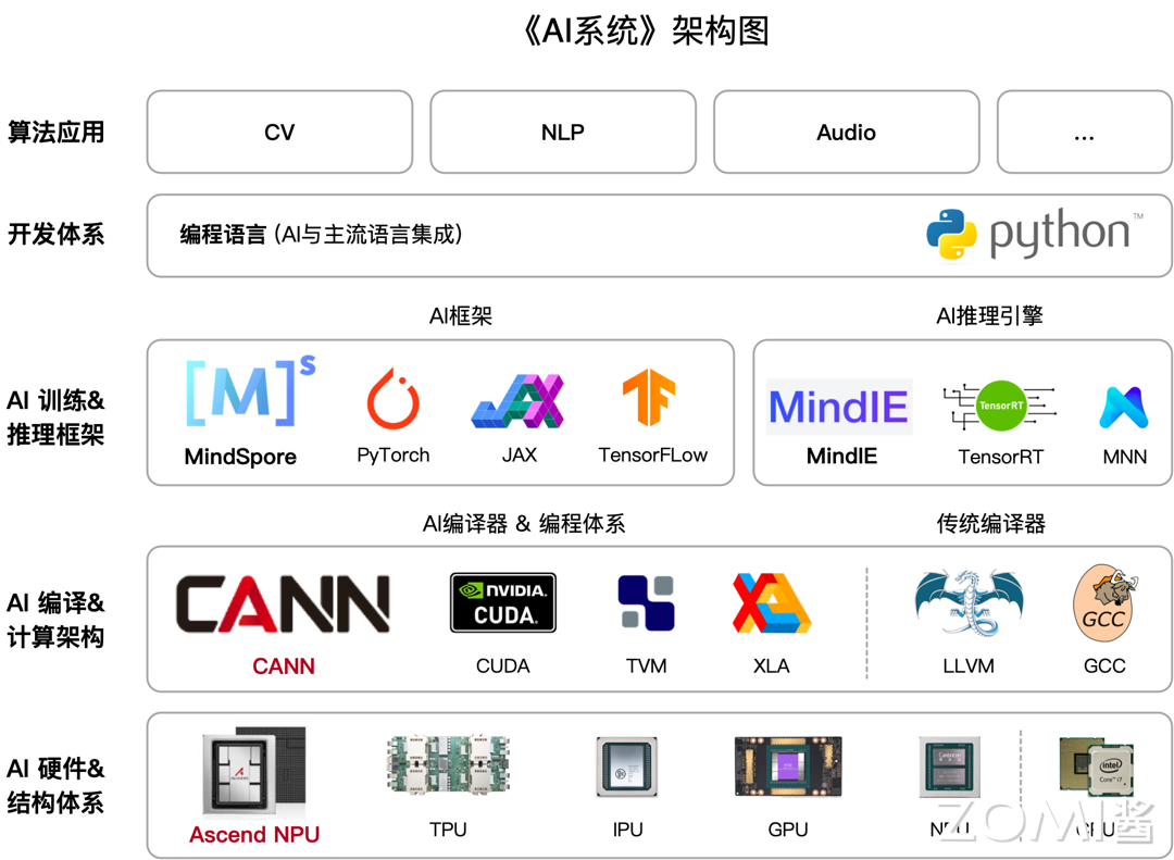 AI 系统全栈