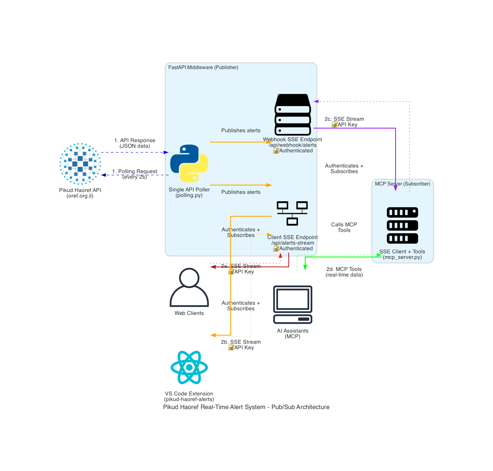 System Architecture