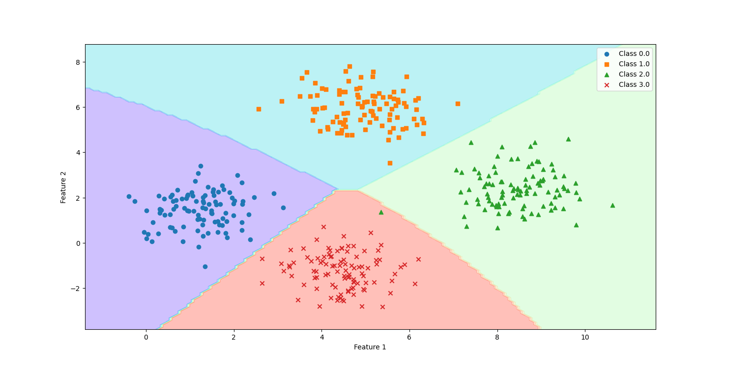 Classification and Regression Using Supervised Learning