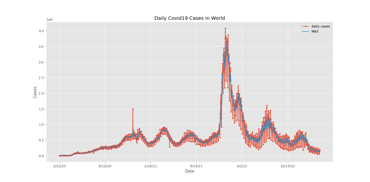 Daily Covid-19 Cases