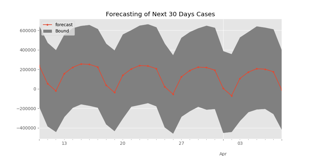 30-Day Covid-19 Forecast