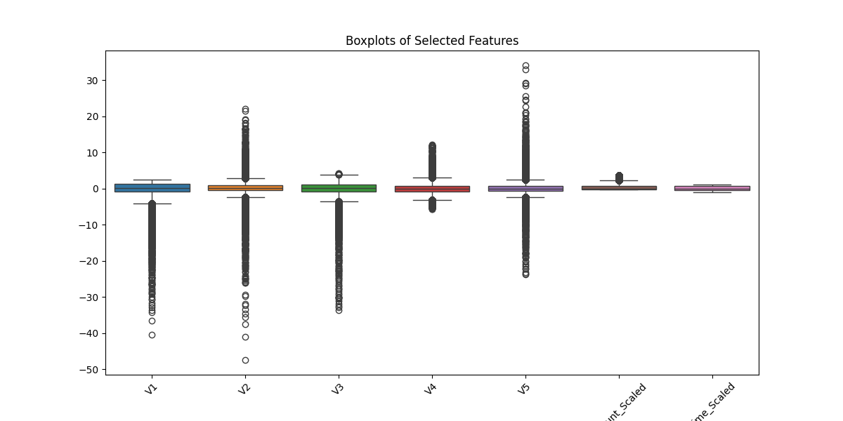Boxplots