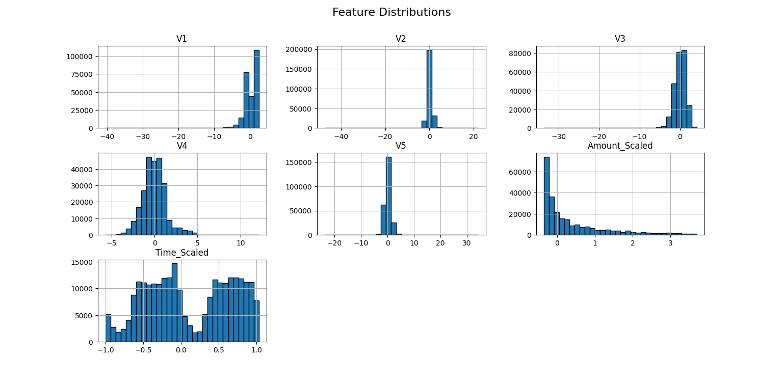 Online Payments Fraud Detection with Machine Learning