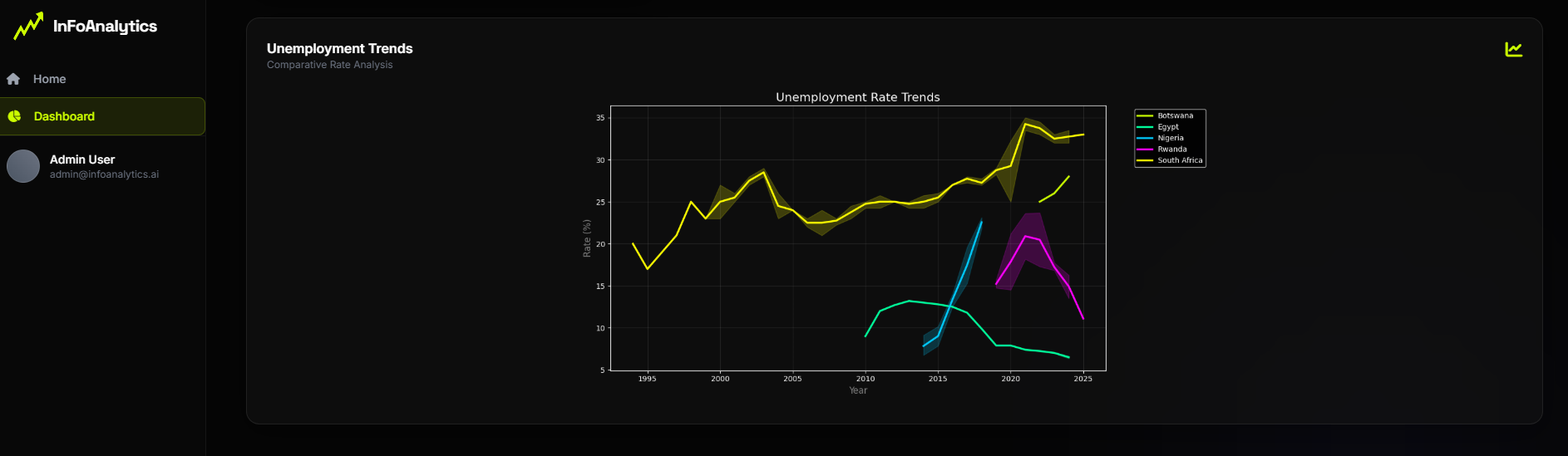 Unemployment Trends