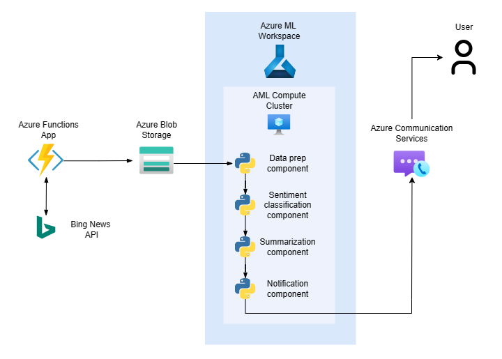 diagram of the project architecure