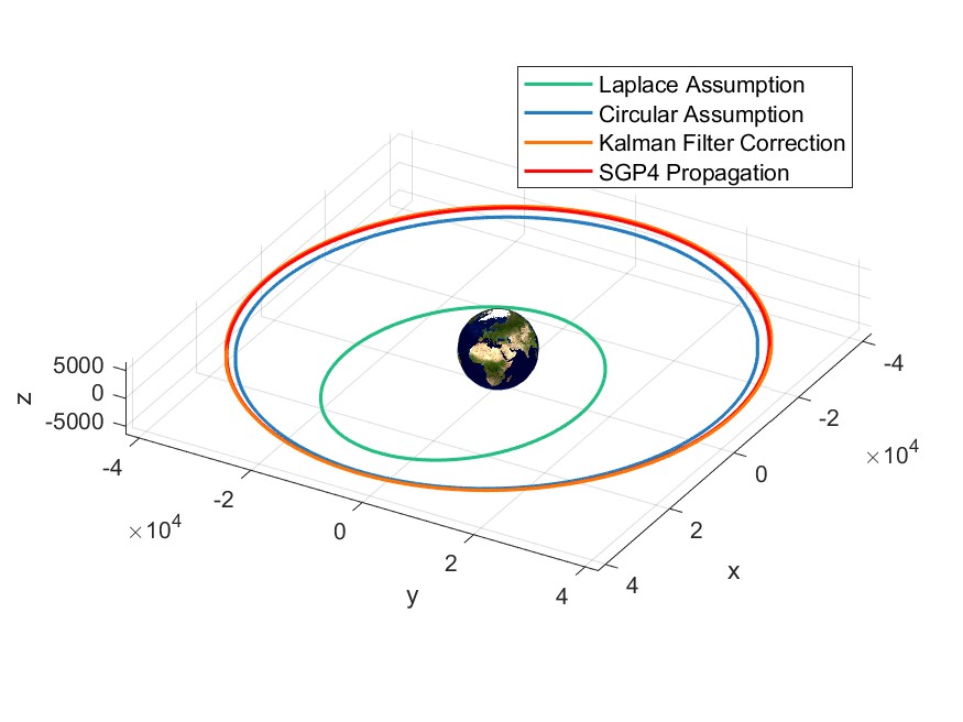 Trajectories Comparison