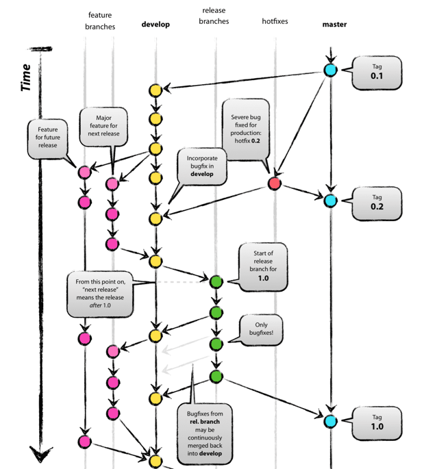 Git Workflow