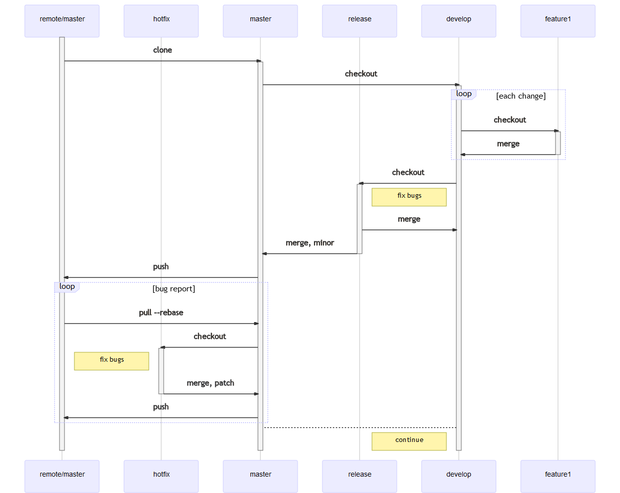 Git Workflow 时序图