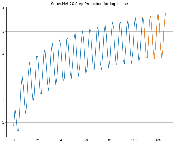 log_sine