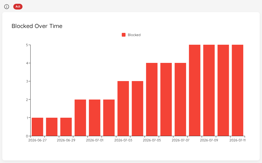 Blocked Items Over Time