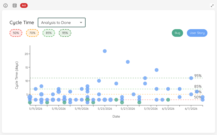 Named Cycle Time on the Scatterplot
