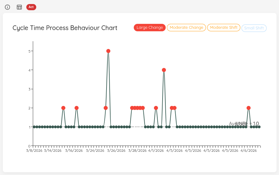 Cycle Time Process Behaviour Chart