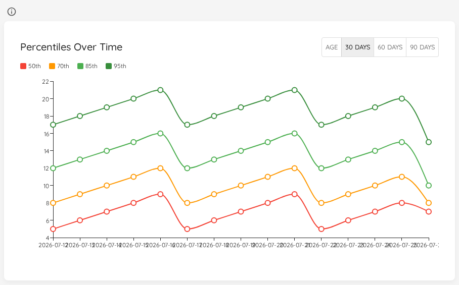 Percentiles Over Time