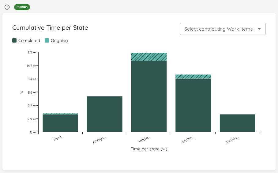 Cumulative Time per State