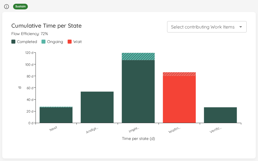 Flow Efficiency on the Cumulative Time per State chart