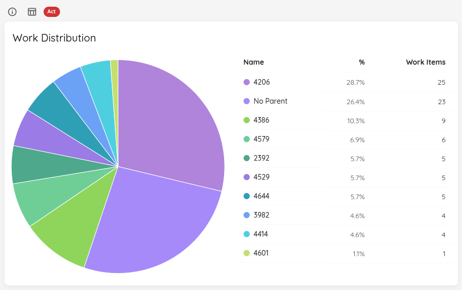 Work Distribution Chart