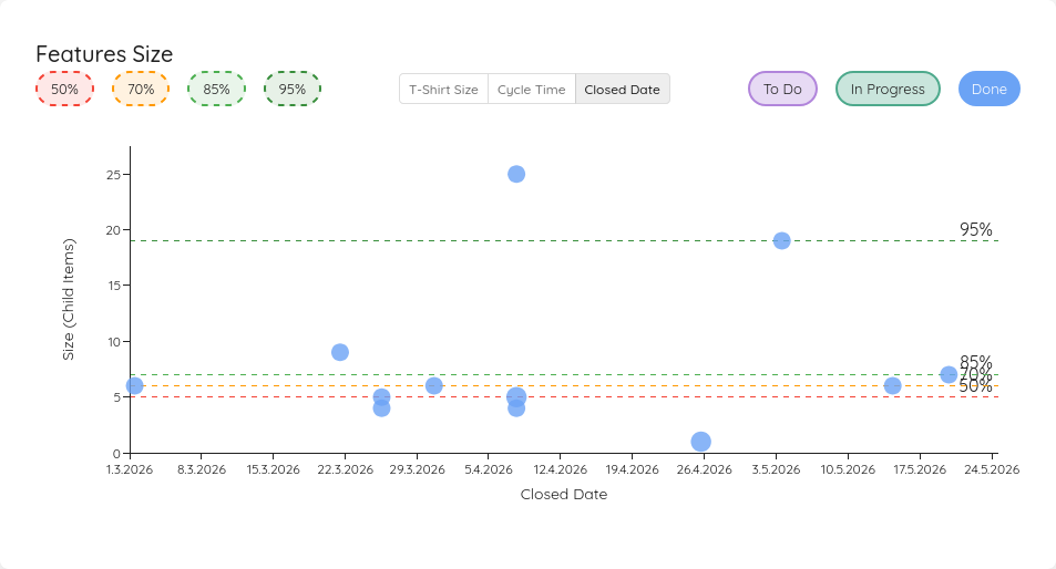 Feature Size with Cycle Time